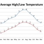 Temperature Marrakech