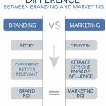 How Digital Marketing is Helpful for Brand Development4