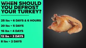 When to thaw turkey for Thanksgiving